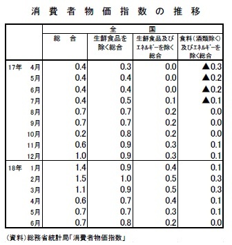 消費者物価指数の推移