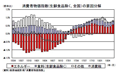 消費者物価指数(生鮮食品除く、全国）の要因分解