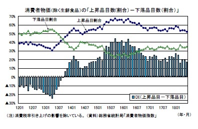 消費者物価（除く生鮮食品）の「上昇品目数(割合）－下落品目数（割合）」