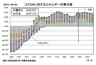 コアCPIに対するエネルギーの寄与度