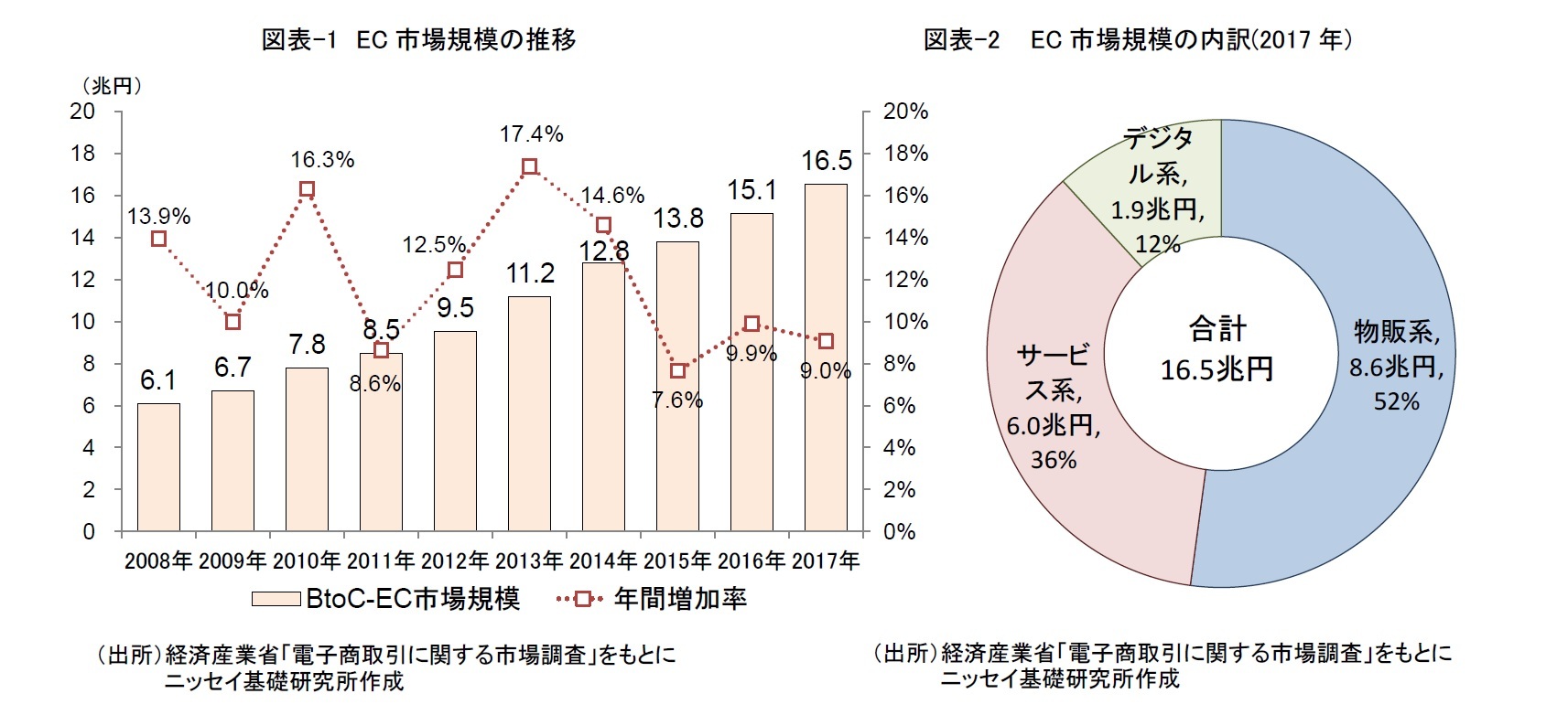 図表-1　EC市場規模の推移/図表-2　 EC市場規模の内訳(2017年)