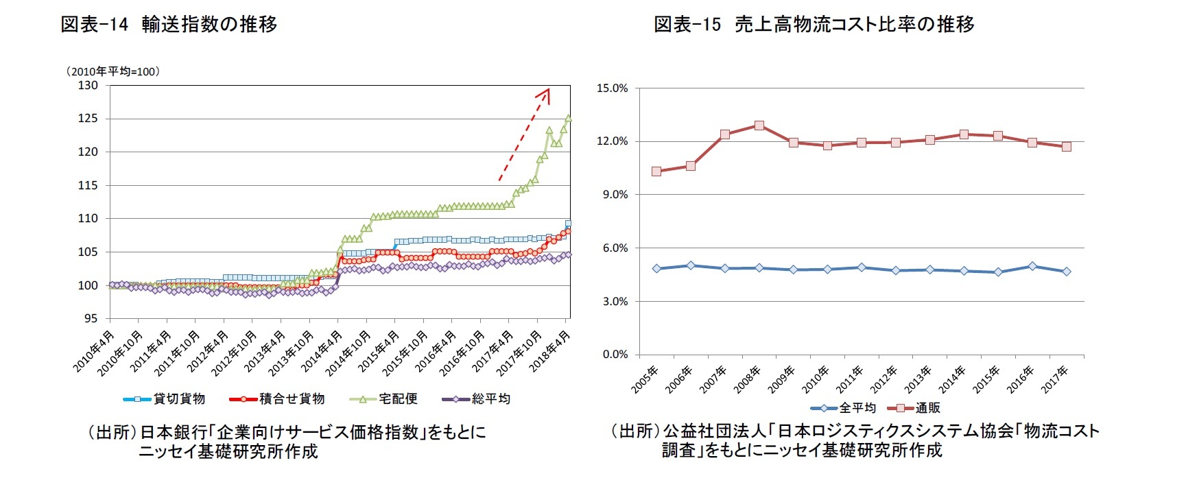 図表-14 輸送指数の推移/図表-15 売上高物流コスト比率の推移