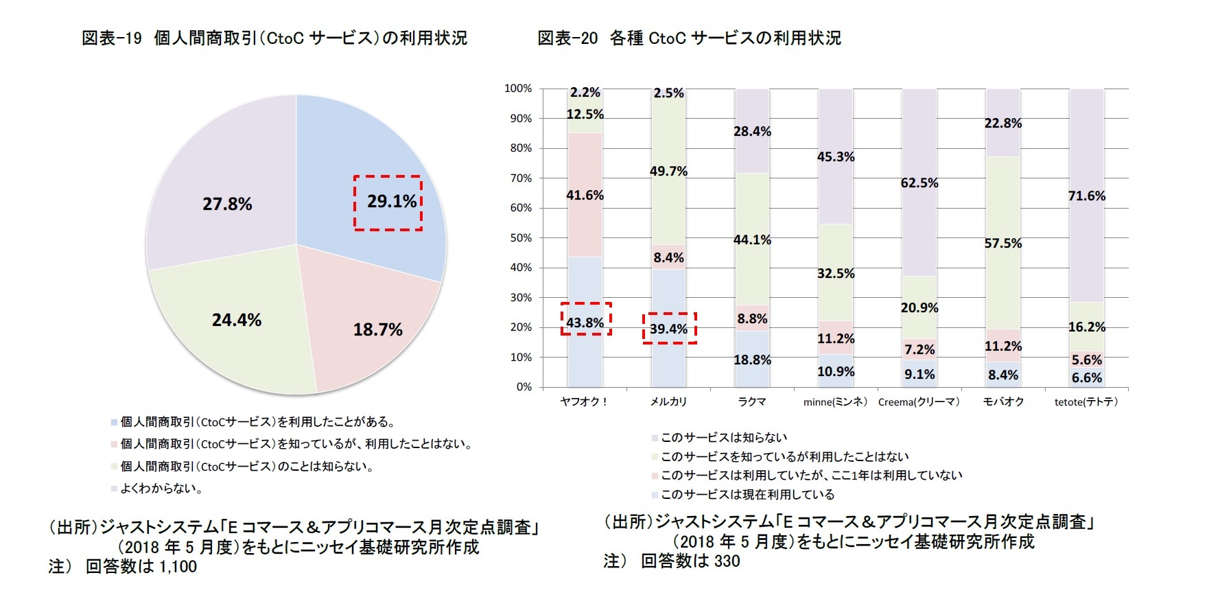 図表-19　個人間商取引（CtoCサービス）の利用状況/図表-20　各種CtoCサービスの利用状況