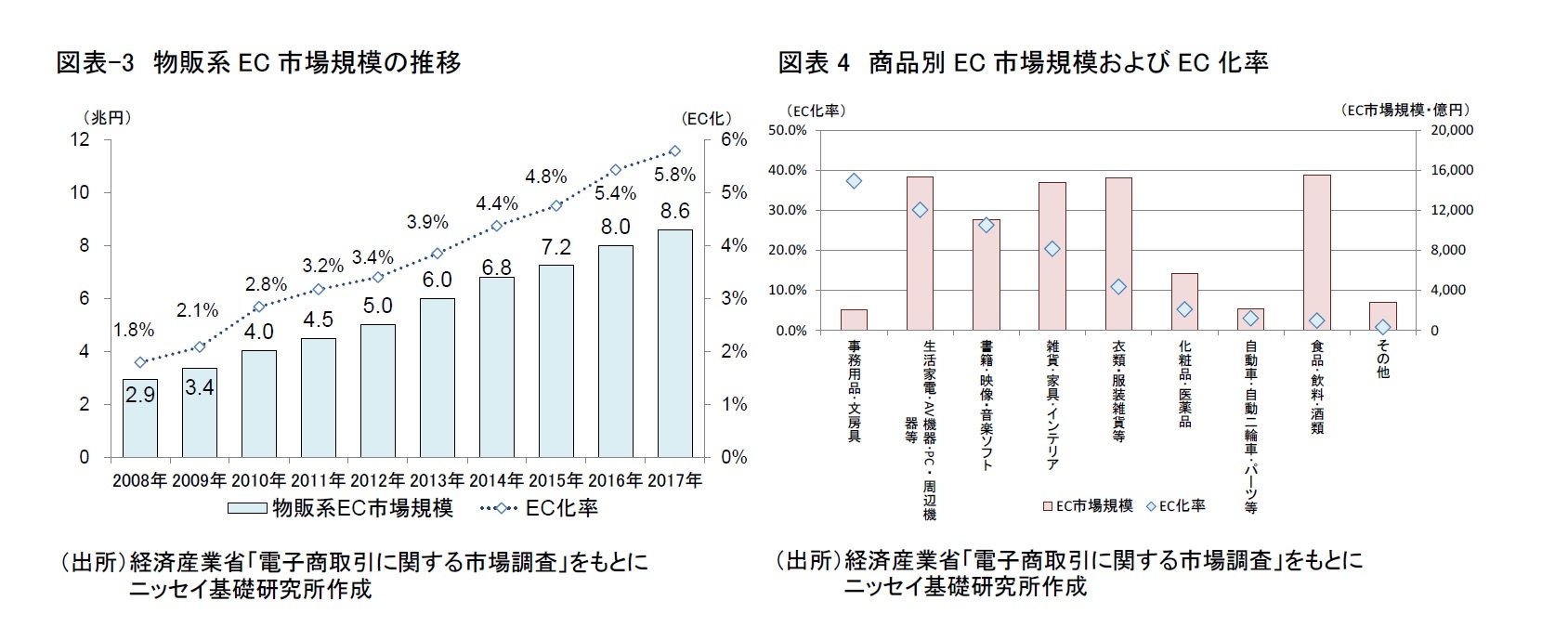 図表-3　物販系EC市場規模の推移/図表4　商品別EC市場規模およびEC化率