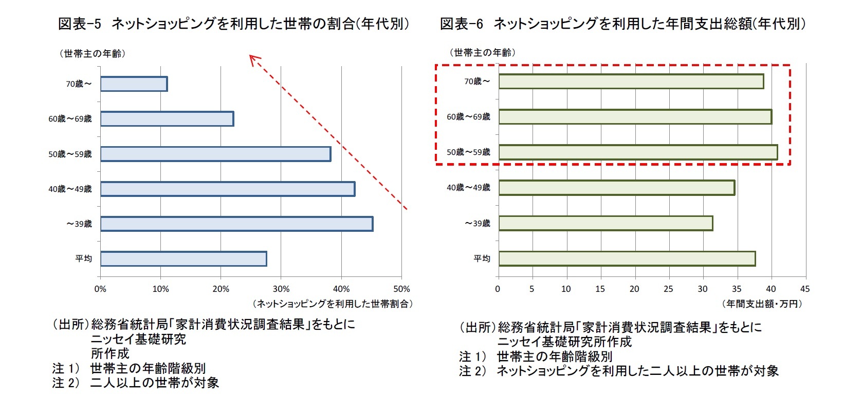 図表-5　ネットショッピングを利用した世帯の割合(年代別)/図表-6　ネットショッピングを利用した年間支出総額(年代別)