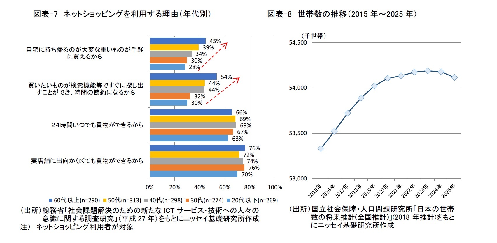 図表-7　ネットショッピングを利用する理由（年代別）/図表-8　世帯数の推移（2015年～2025年）