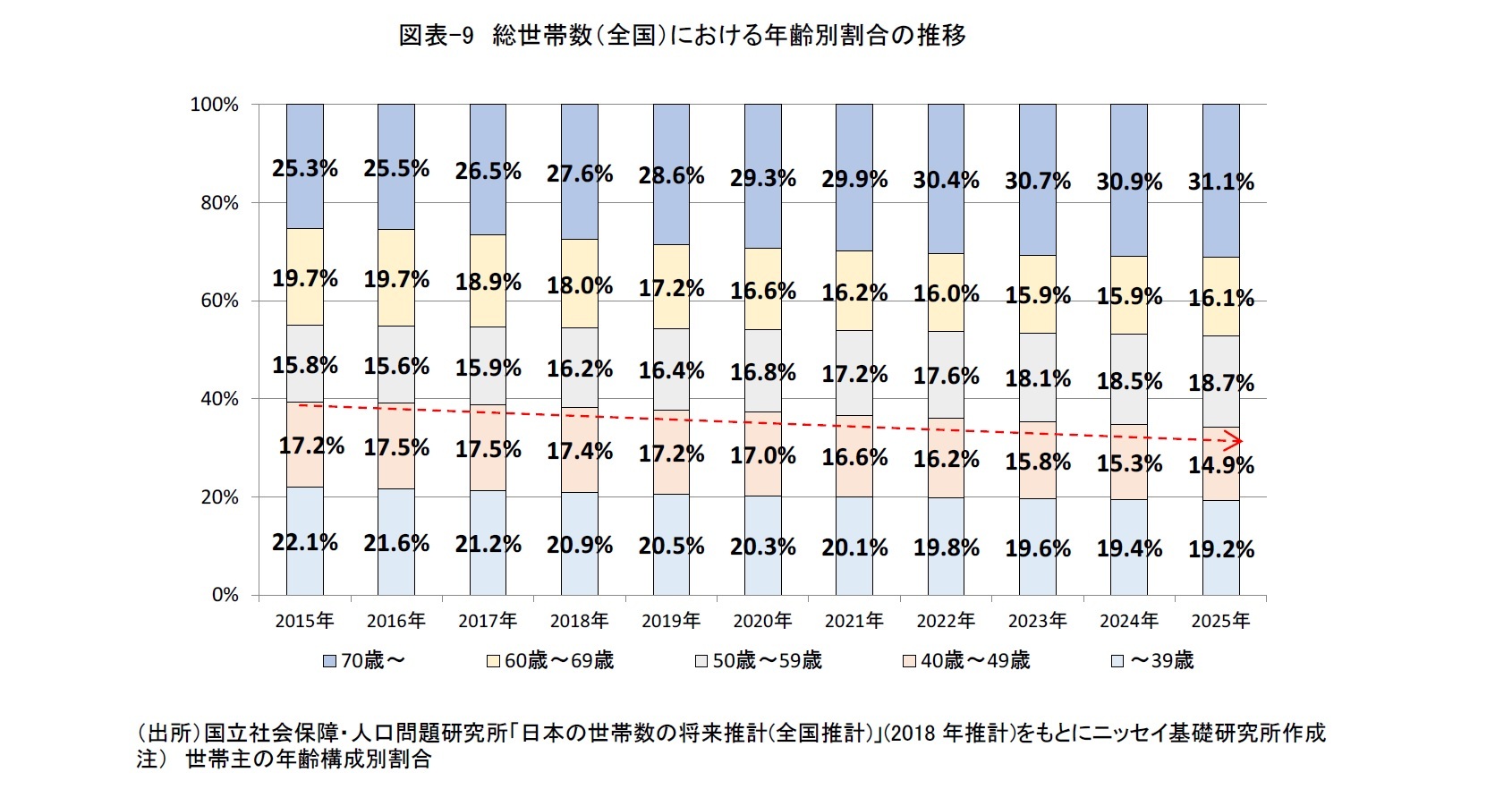 図表-9　総世帯数（全国）における年齢別割合の推移