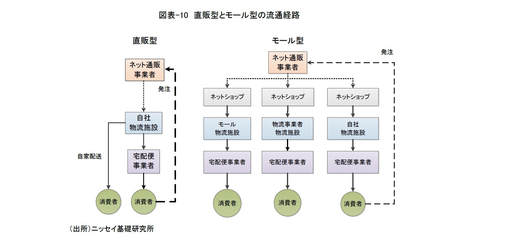 図表-10 直販型とモール型の流通経路