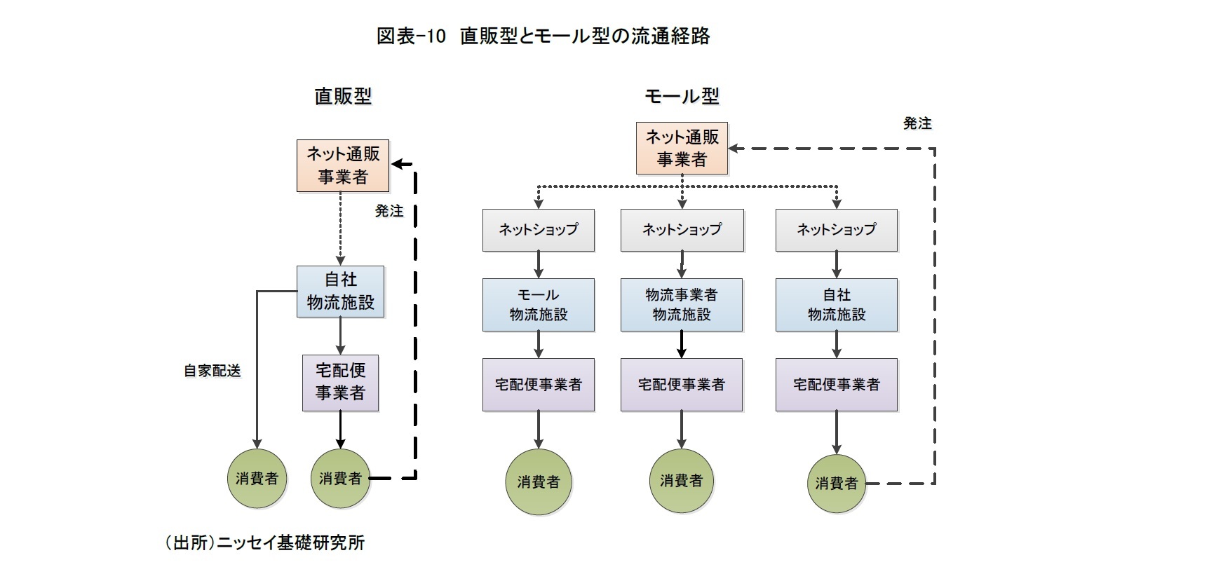 図表-10　直販型とモール型の流通経路