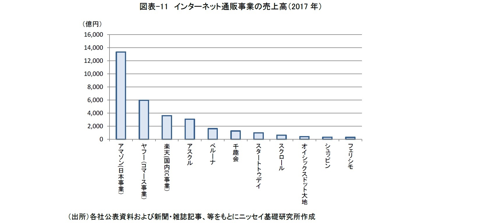 図表-11　インターネット通販事業の売上高（2017年）　