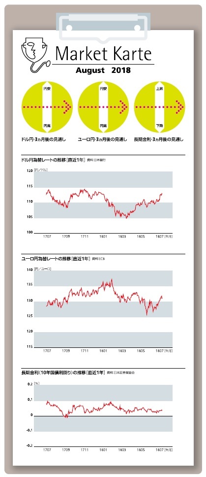 為替・相場　３ヶ月後の見通し