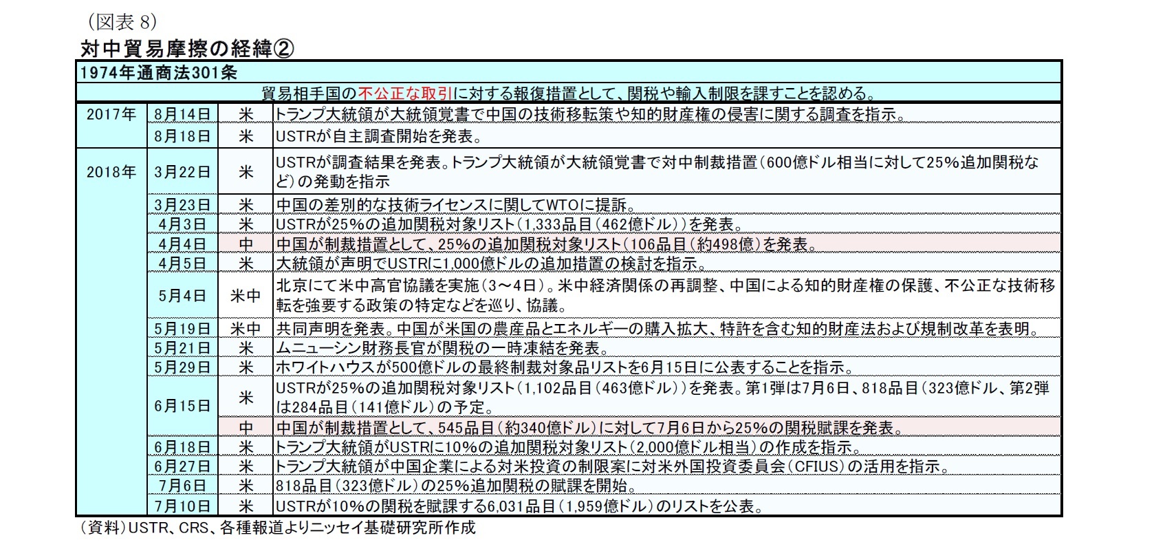 （図表8）対中貿易摩擦の経緯(2)