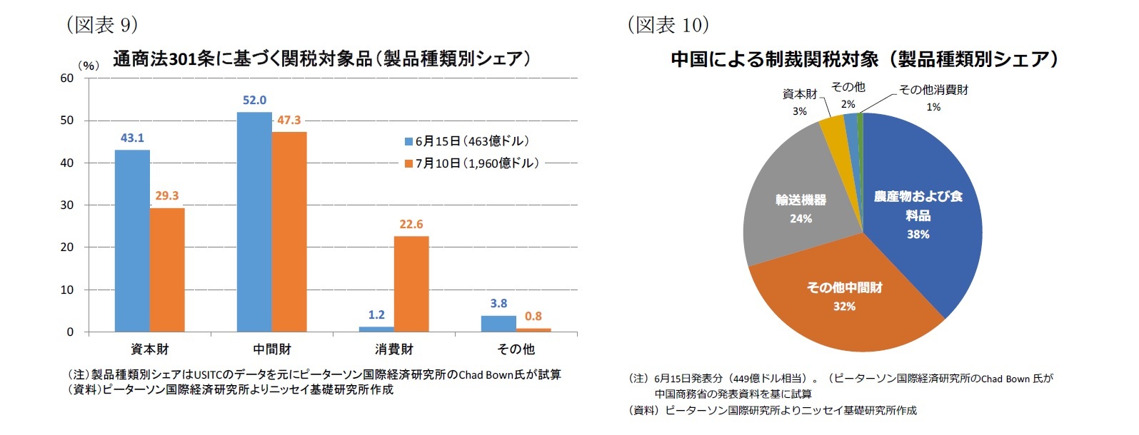 （図表9）通商法301条に基づく関税対象品（製品種類別シェア）/（図表10）中国による制裁関税対象（製品種類別シェア）
