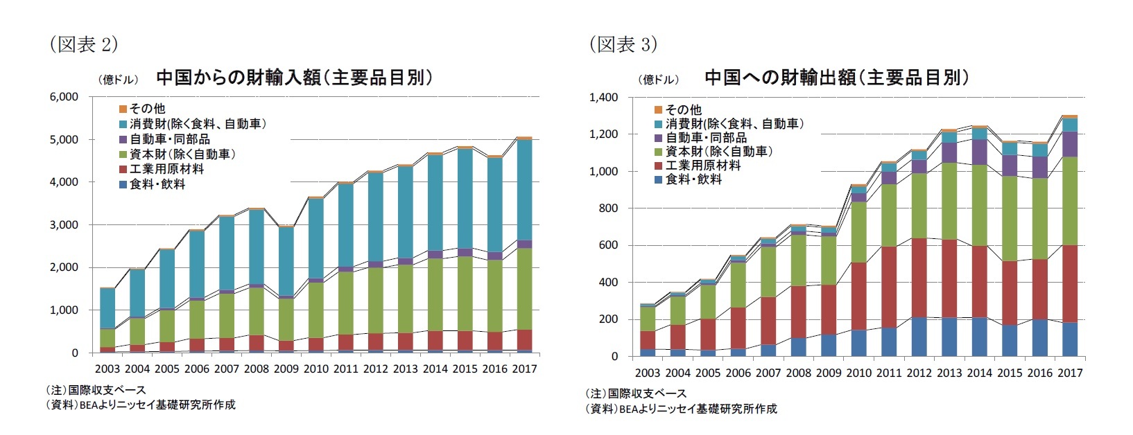 （図表2）中国からの財輸入額（主要品目別）/（図表3）中国への財輸出額（主要品目別）