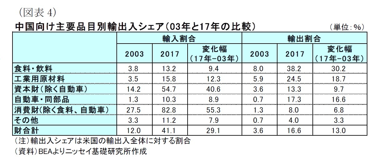 （図表4）中国向け主要品目別輸出入シェア（03年と17年の比較）