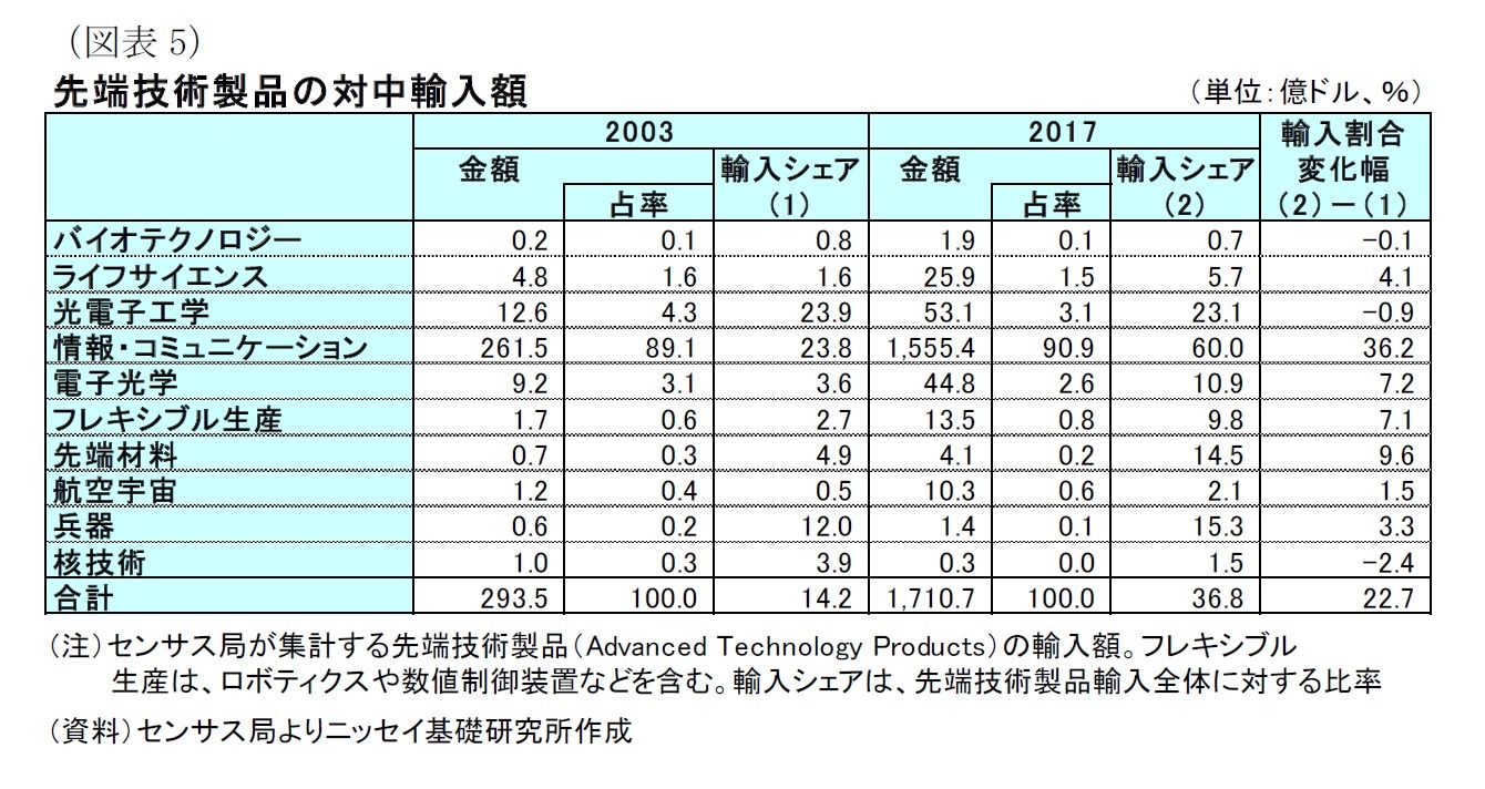 （図表5）先端技術製品の対中輸入額