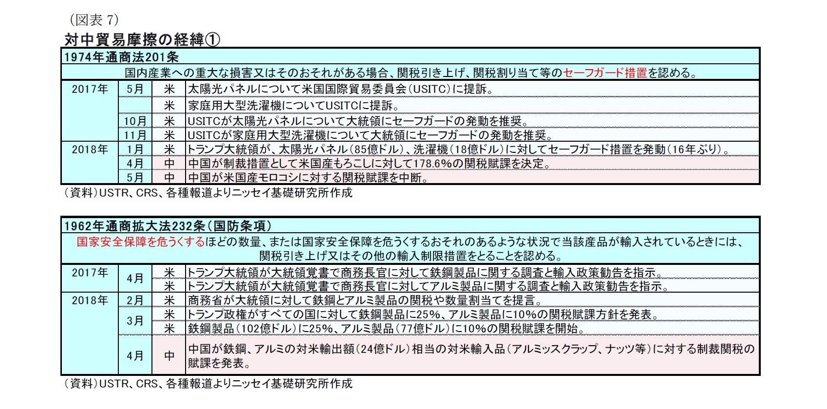 （図表7）対中貿易摩擦の経緯(1)