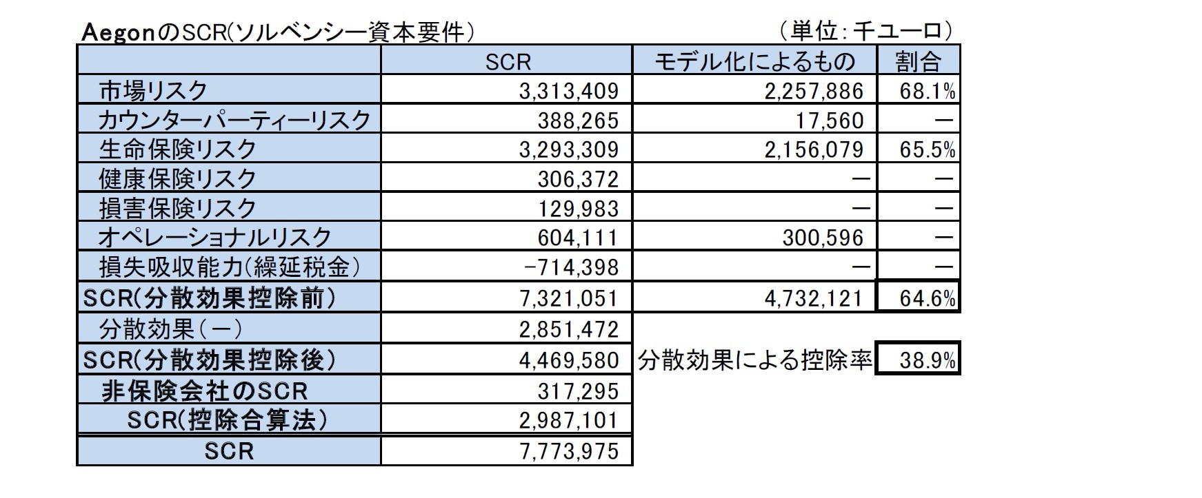 AegonのSCR(ソルベンシー資本要件）