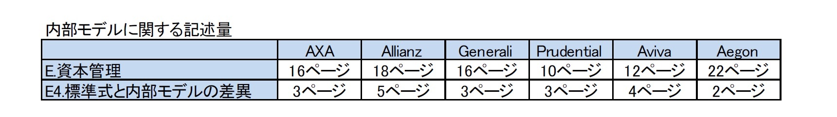 内部モデルに関する記述量