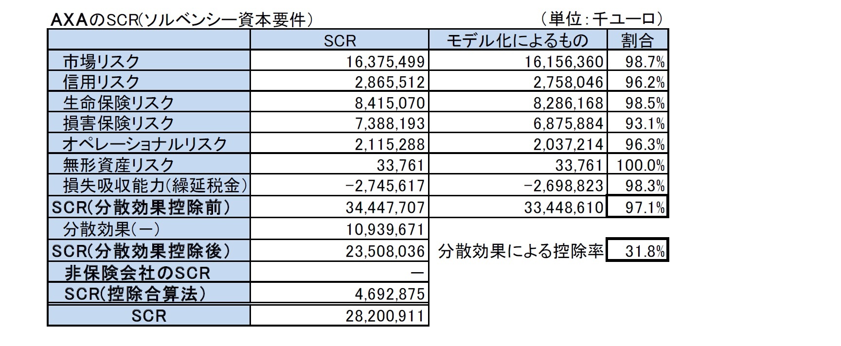 AXAのSCR(ソルベンシー資本要件）