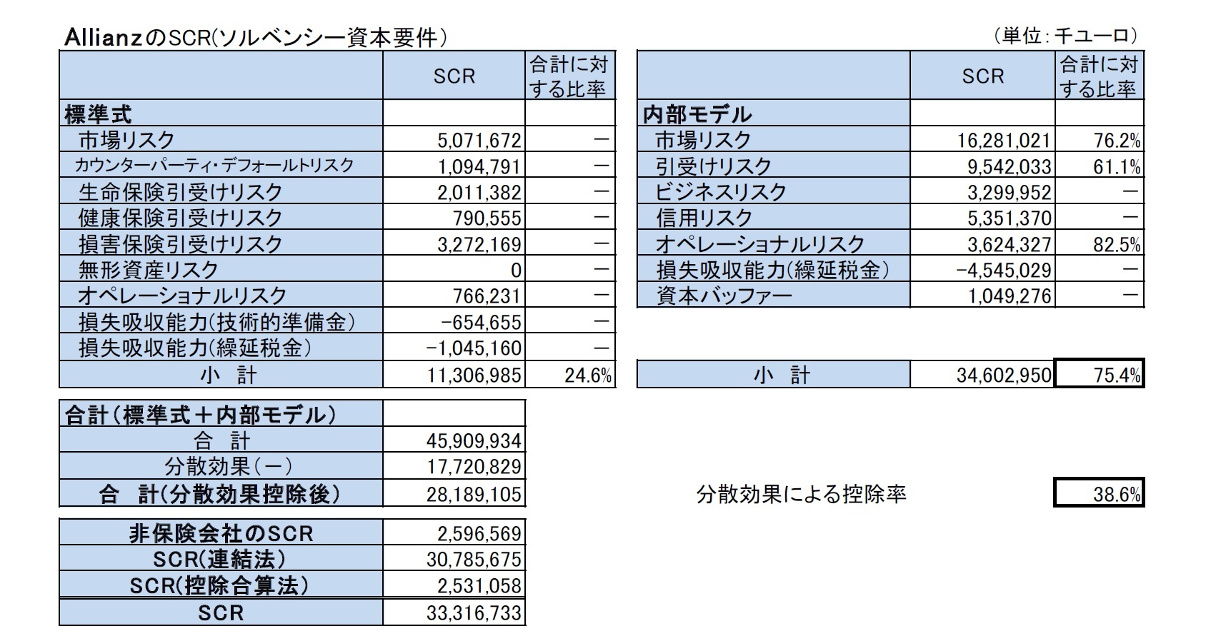 AllianzのSCR(ソルベンシー資本要件)