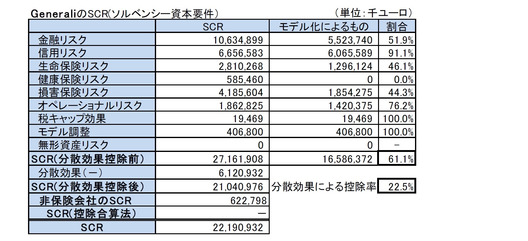 GeneraliのSCR(ソルベンシー資本要件)