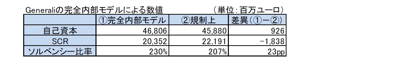 Generaliの完全内部モデルによる数値