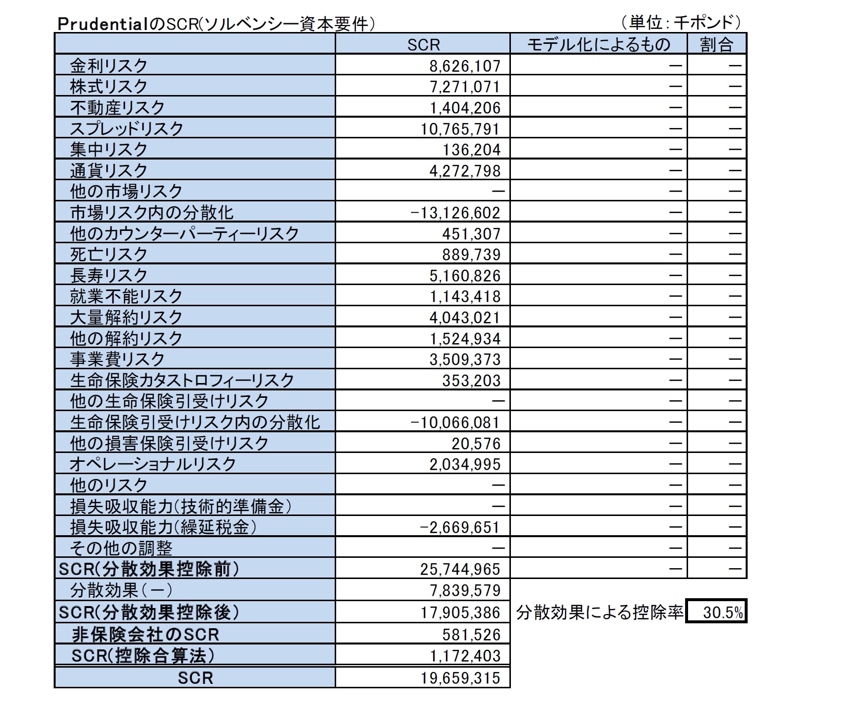 PrudentialのSCR(ソルベンシー資本要件）