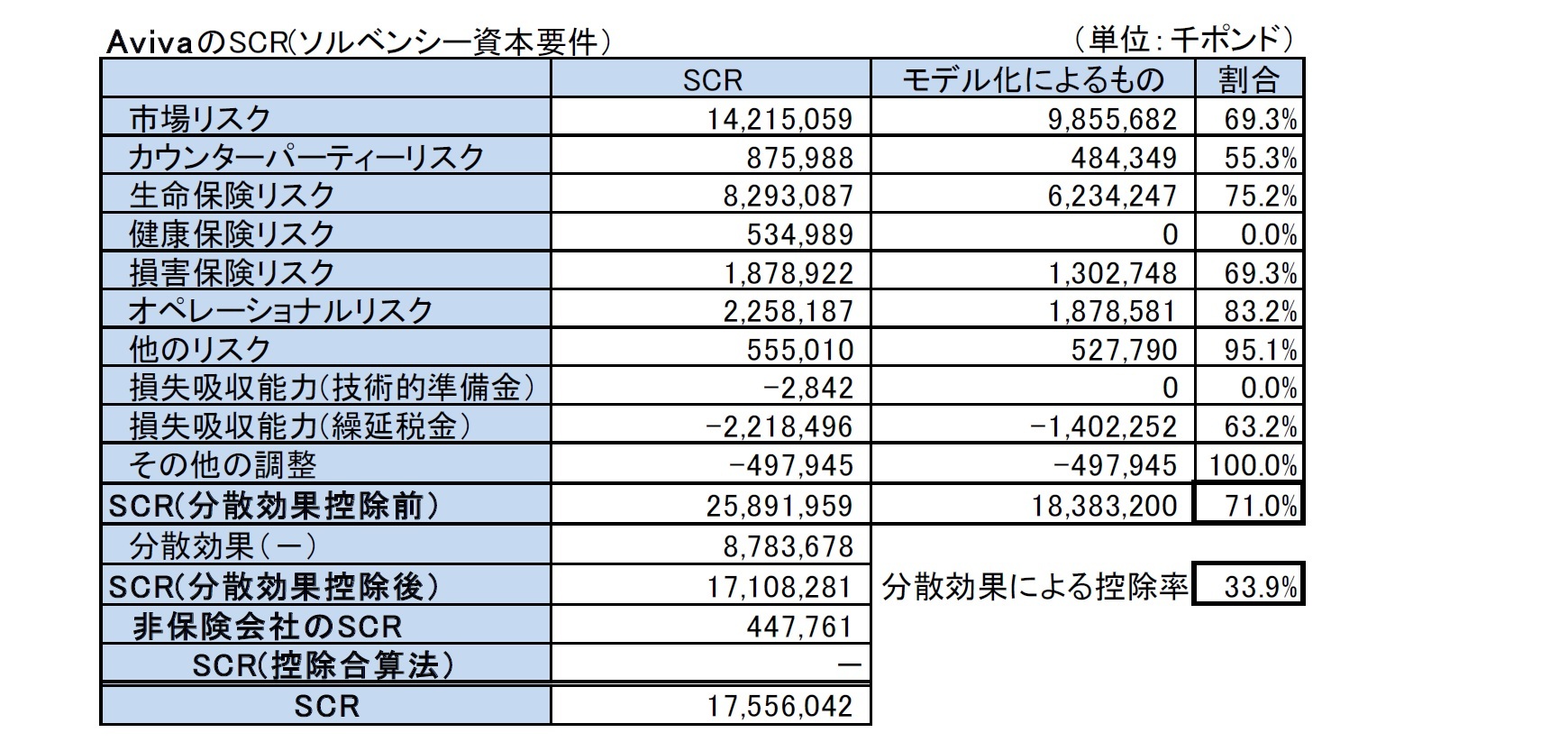 AvivaのSCR(ソルベンシー資本要件）