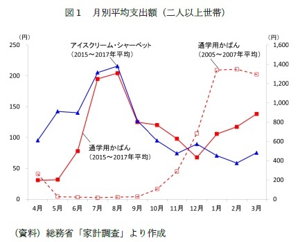 図１　月別平均支出額（二人以上世帯）