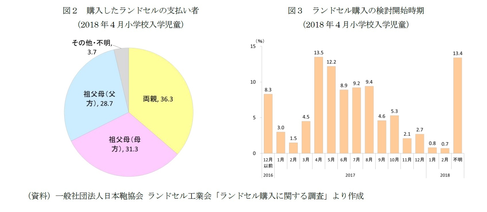 図2 購入したランドセルの支払い者(2018年4月小学校入学児童)/図3 ランドセル購入の検討開始時期(2018年4月小学校入学児童)