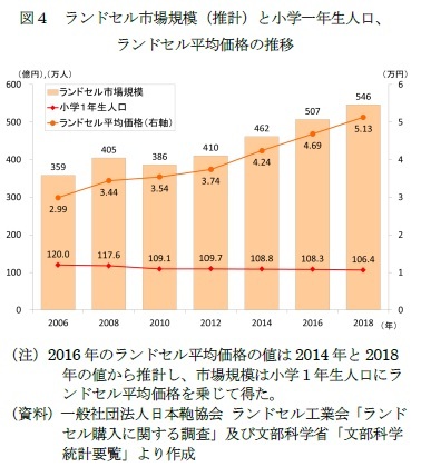 図４　ランドセル市場規模（推計）と小学一年生人口、ランドセル平均価格の推移