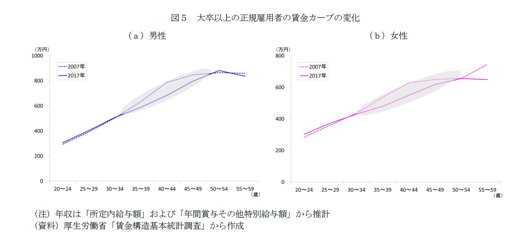 図5 大卒以上の正規雇用者の賃金カーブの変化