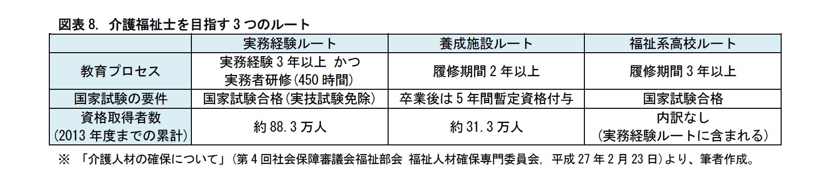 図表8. 介護福祉士を目指す3つのルート