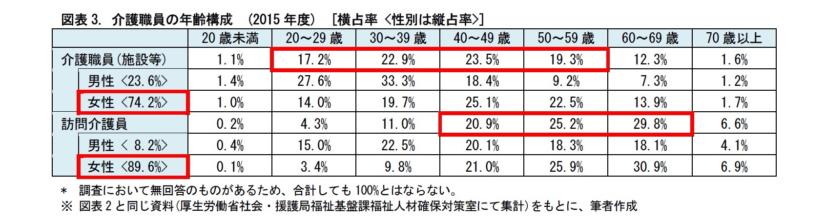 図表3. 介護職員の年齢構成　(2015年度)　[横占率  ]