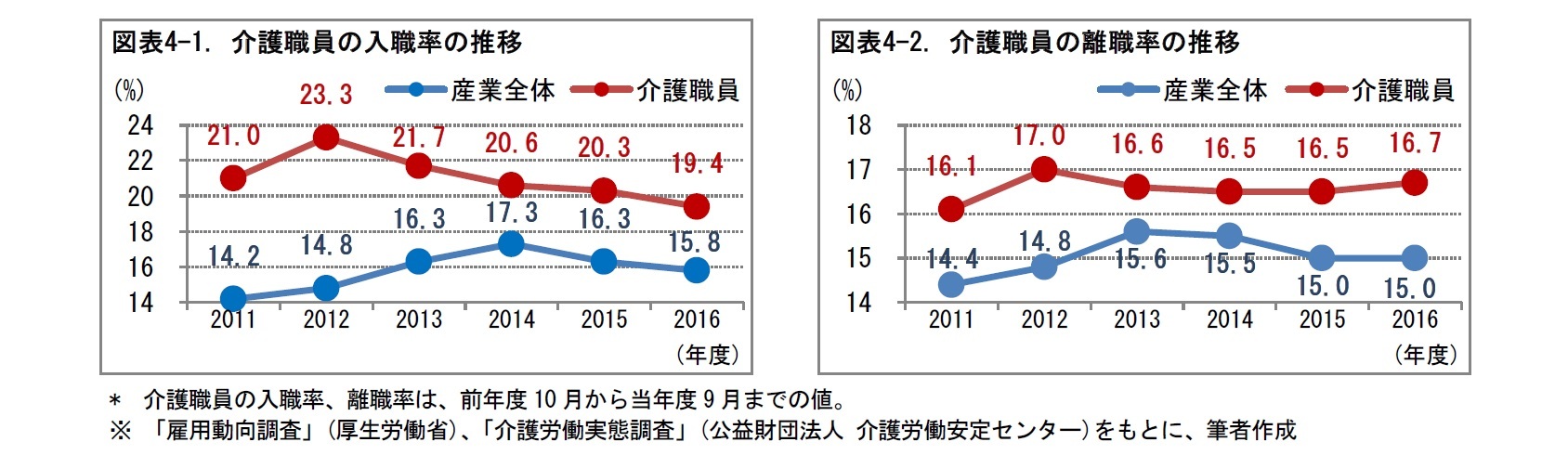 図表4-1. 介護職員の入職率の推移/図表4-2. 介護職員の離職率の推移