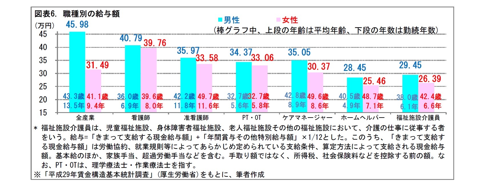 図表6. 職種別の給与額