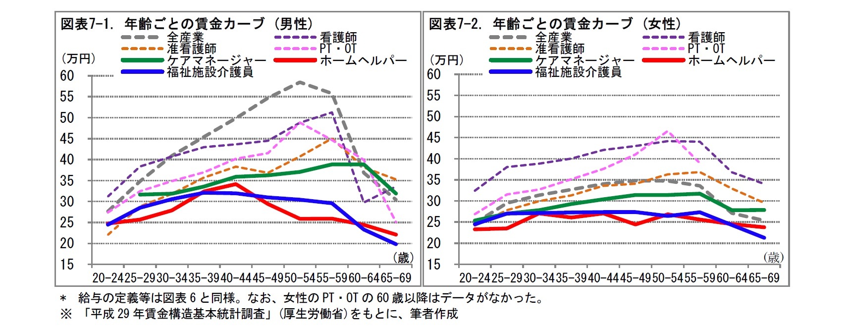 図表7-1. 年齢ごとの賃金カーブ (男性)/図表7-2. 年齢ごとの賃金カーブ (女性)