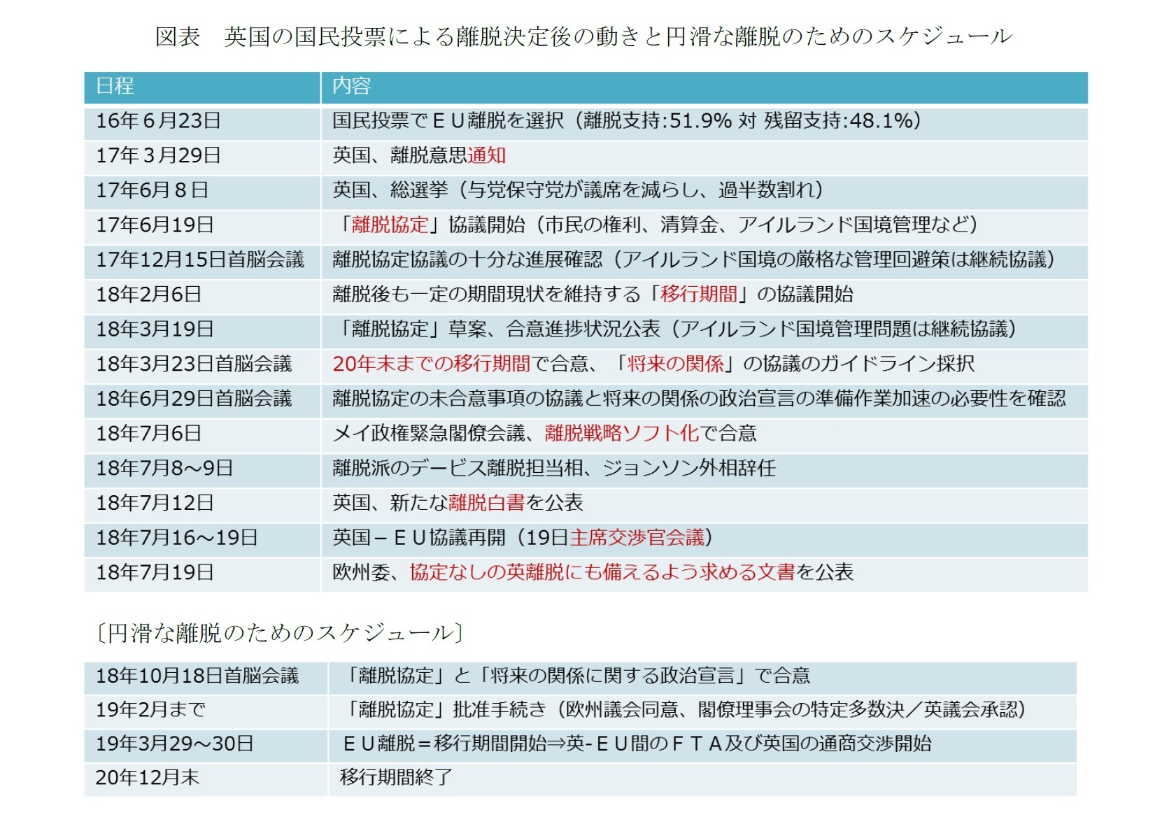図表 英国の国民投票による離脱決定後の動きと円滑な離脱のためのスケジュール