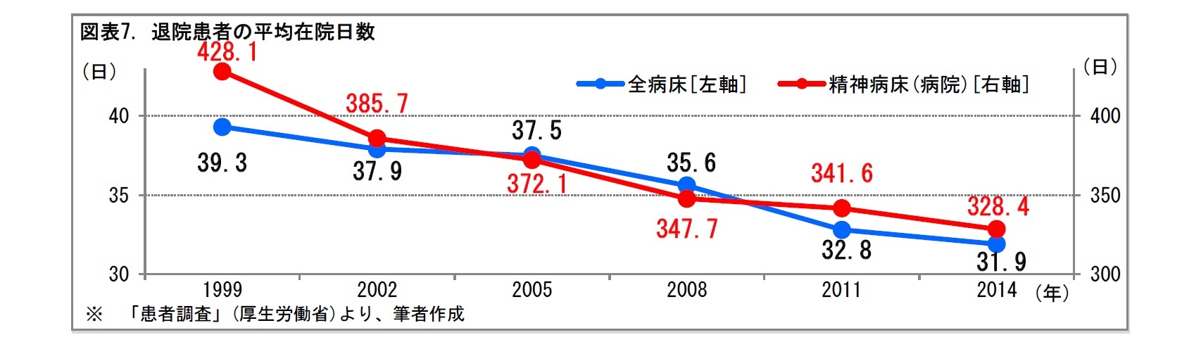 図表7. 退院患者の平均在院日数