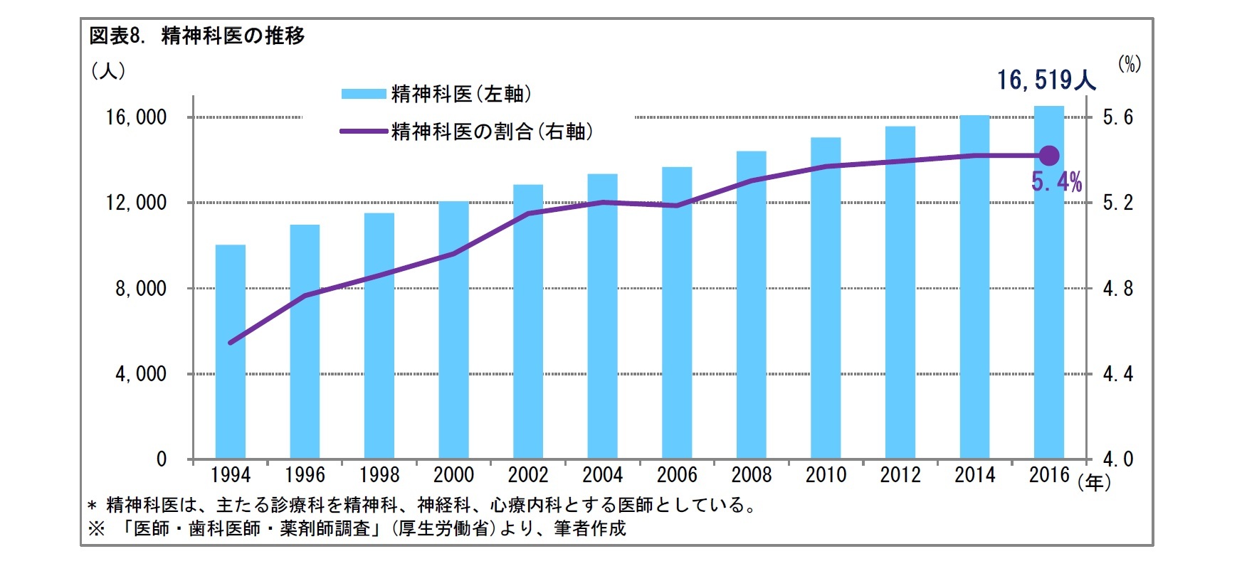 図表8. 精神科医の推移