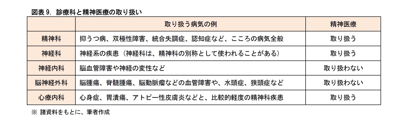 図表9. 診療科と精神医療の取り扱い