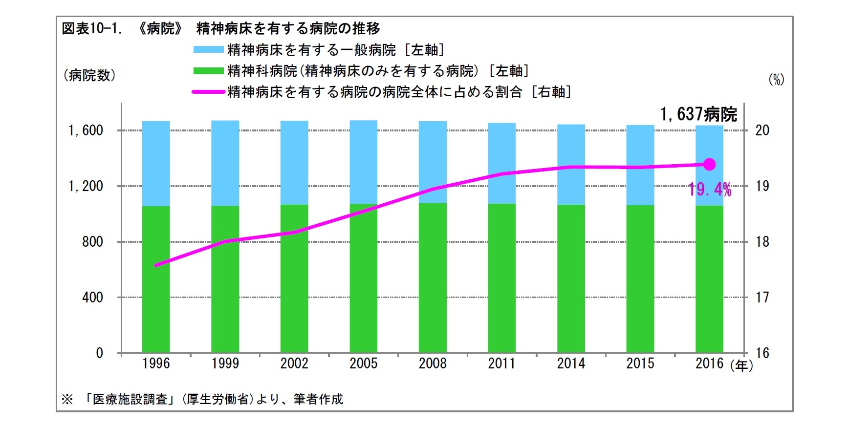 図表10-1. 《病院》 精神病床を有する病院の推移