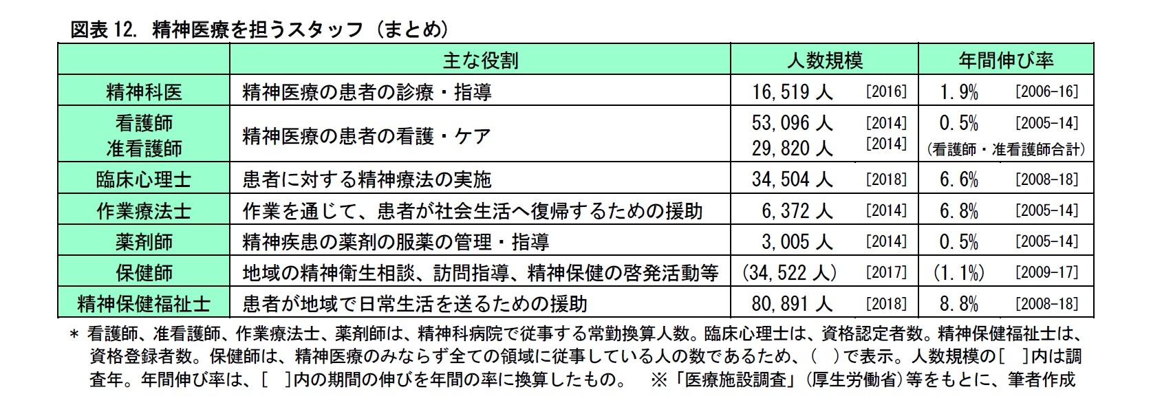 図表12. 精神医療を担うスタッフ (まとめ)
