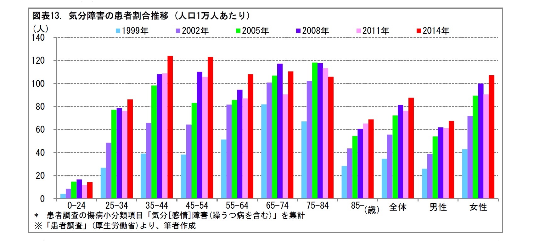 図表13. 気分障害の患者割合推移 (人口1万人あたり)