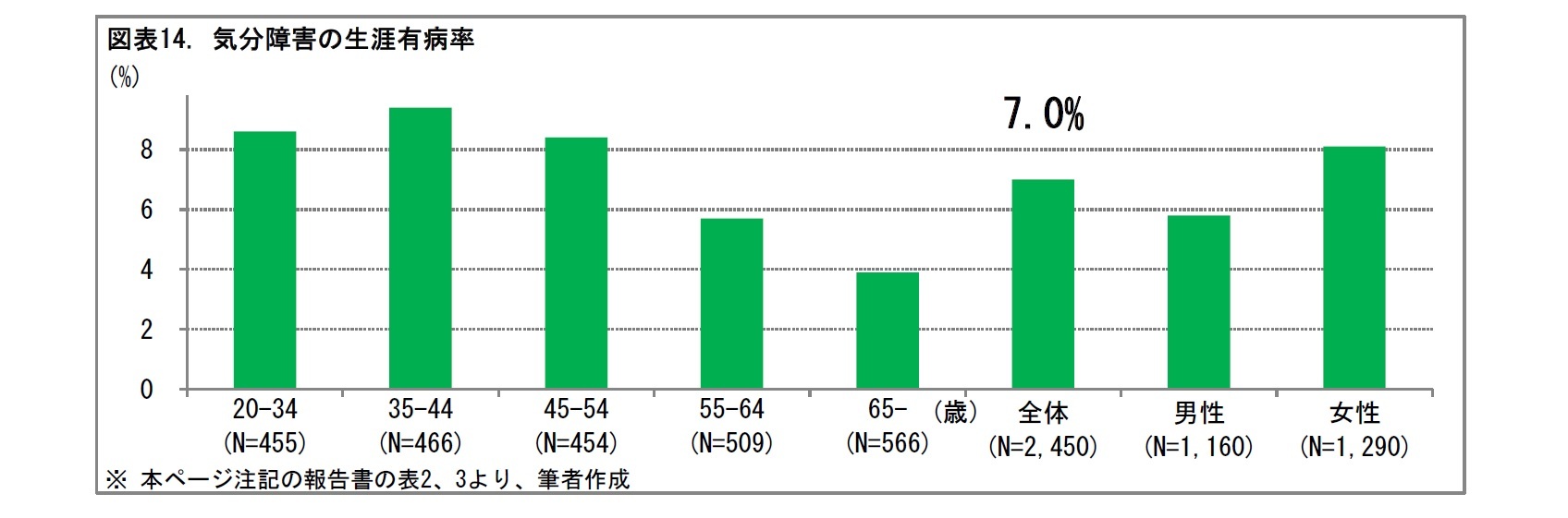 図表14. 気分障害の生涯有病率