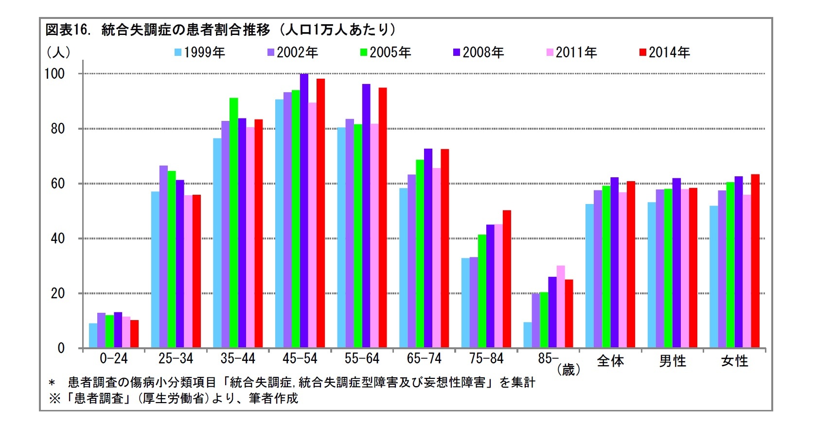 図表16. 統合失調症の患者割合推移 (人口1万人あたり)