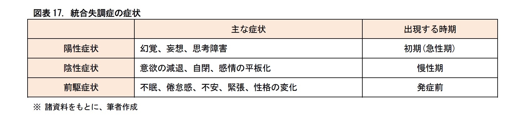 図表17. 統合失調症の症状