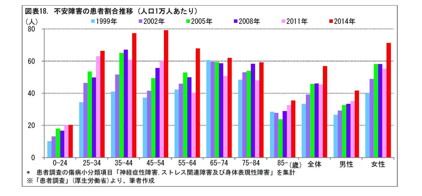 図表18. 不安障害の患者割合推移 (人口1万人あたり)