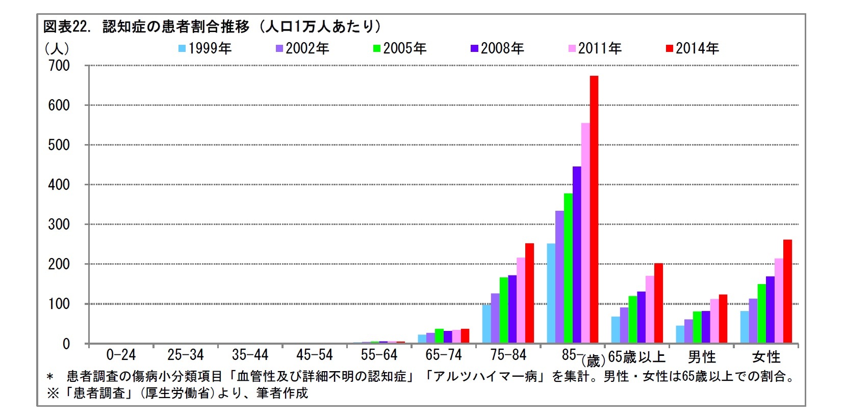 図表22. 認知症の患者割合推移 (人口1万人あたり)
